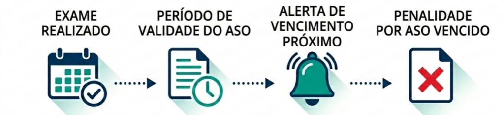Infográfico mostrando o ciclo do exame periódico trabalhista: realização, validade do ASO, alerta de vencimento e penalidade por atraso