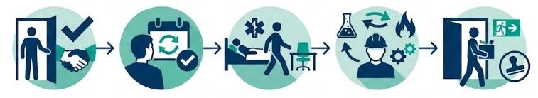 Fluxograma dos 5 tipos de exames ocupacionais obrigatórios do PCMSO conforme NR-7